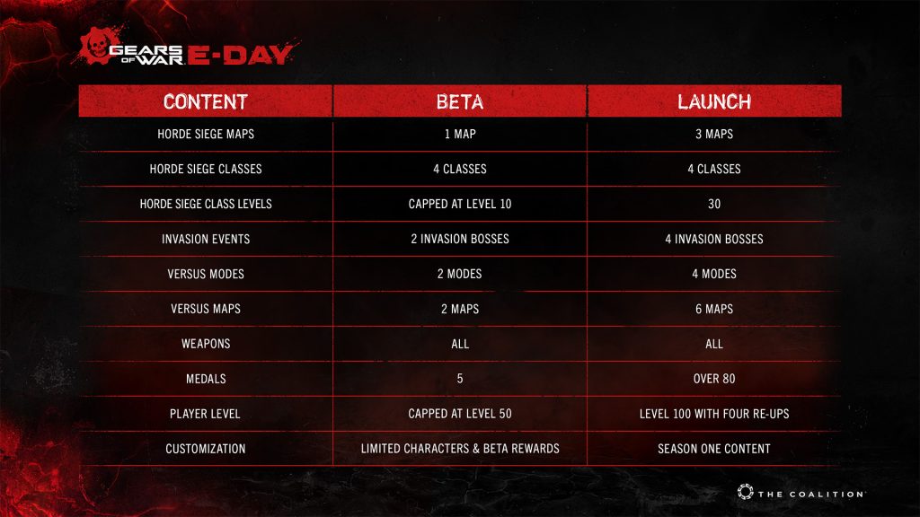 Gears of War E-Day Beta launch list of whats available for the BETA release versus Full release